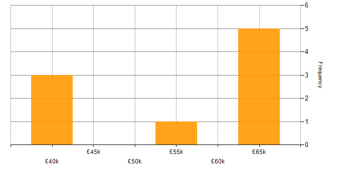 Salary histogram for LINQ in Cheshire