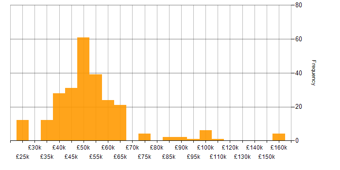 Salary histogram for LINQ in England