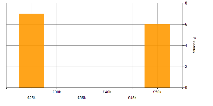 Salary histogram for LINQ in Lincolnshire