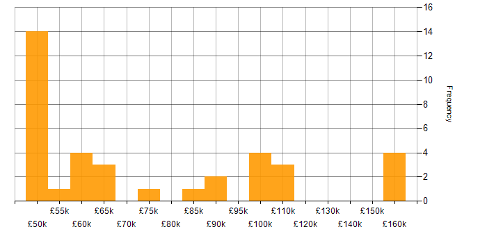 Salary histogram for LINQ in London
