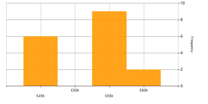Salary histogram for LINQ in Manchester