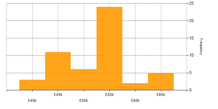 Salary histogram for LINQ in the North of England