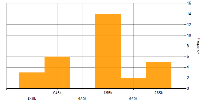 Salary histogram for LINQ in the North West