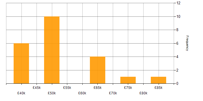 Salary histogram for LINQ in Surrey