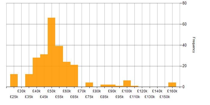 Salary histogram for LINQ in the UK