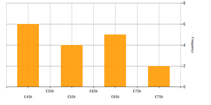 Salary histogram for LINQ in the West Midlands