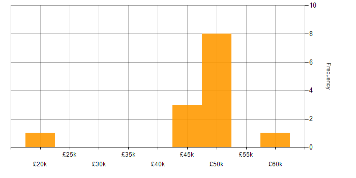 Salary histogram for Linux in Aberdeen