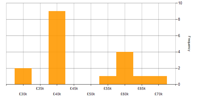 Salary histogram for Linux in Bedfordshire
