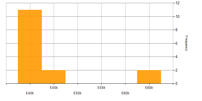 Salary histogram for Linux in Bournemouth