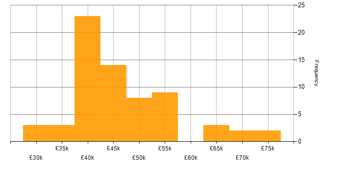 Salary histogram for Linux in Buckinghamshire