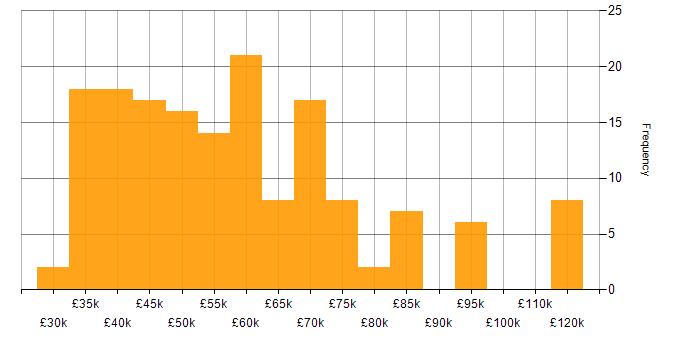 Salary histogram for Linux in Cambridgeshire