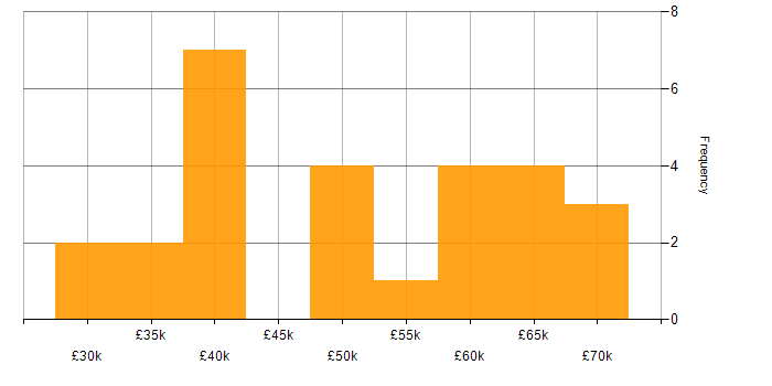 Salary histogram for Linux in Cardiff