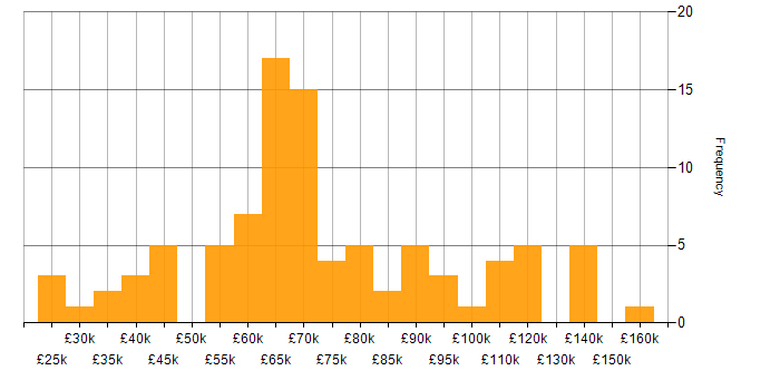 Salary histogram for Linux in Central London