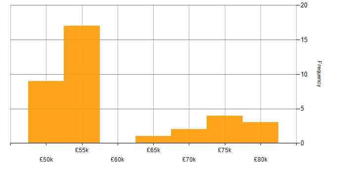 Salary histogram for Linux in Cheltenham