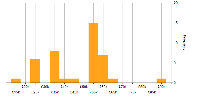 Salary histogram for Linux in Cheshire