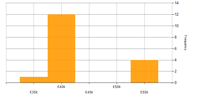 Salary histogram for Linux in Chichester