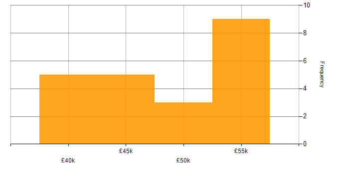 Salary histogram for Linux in Corsham