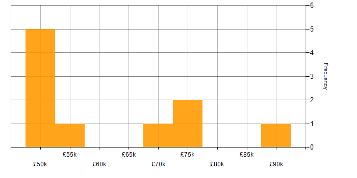 Salary histogram for Linux in County Antrim
