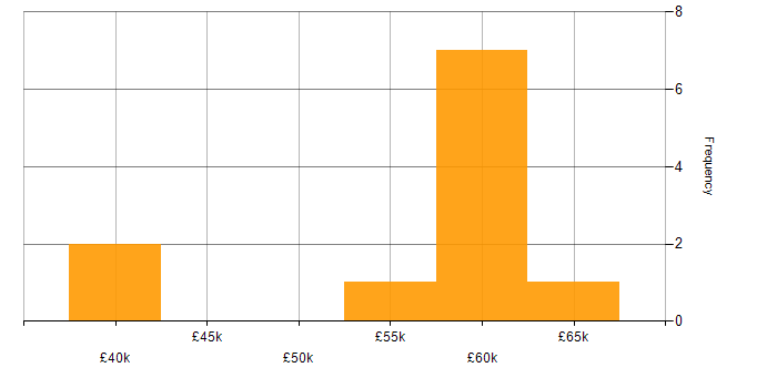 Salary histogram for Linux in Crawley