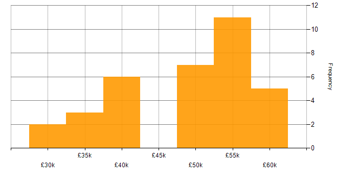 Salary histogram for Linux in Derby