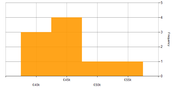 Salary histogram for Linux in Dundee