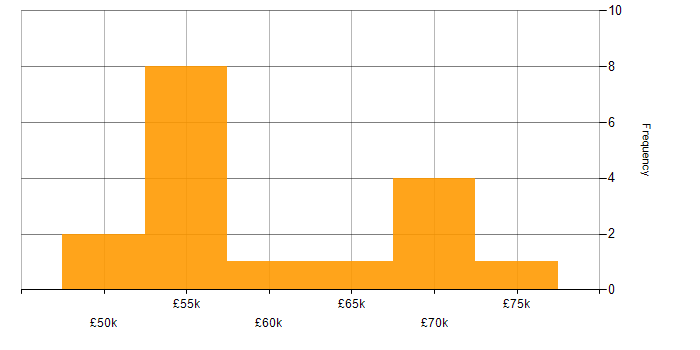 Salary histogram for Linux in East London