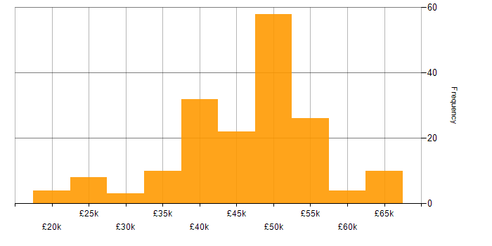 Salary histogram for Linux in the East Midlands