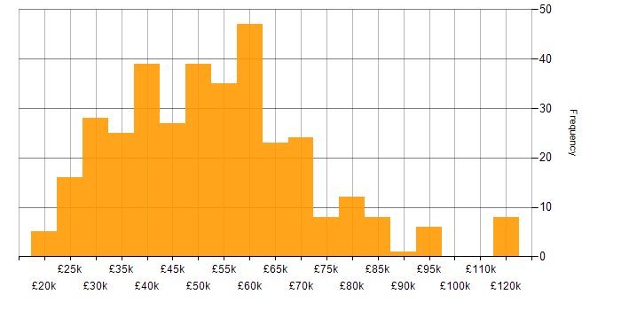 Salary histogram for Linux in the East of England