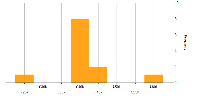 Salary histogram for Linux in East Yorkshire