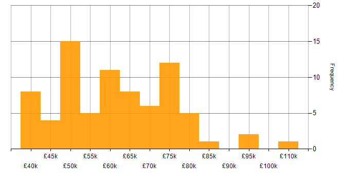 Salary histogram for Linux in Edinburgh