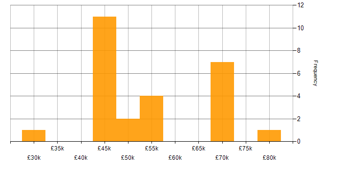Salary histogram for Linux in Farnborough