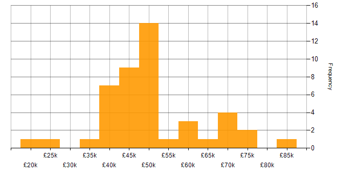 Salary histogram for Linux in Glasgow