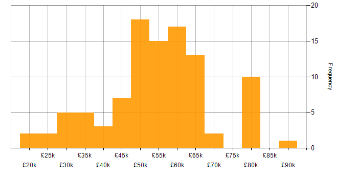 Salary histogram for Linux in Hertfordshire