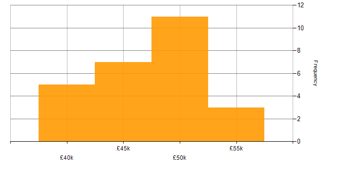 Salary histogram for Linux in Leicestershire
