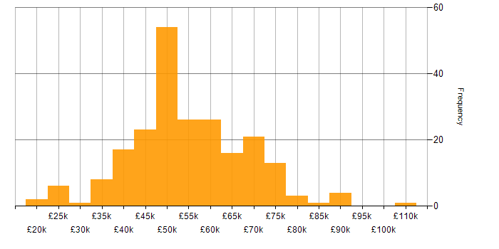 Salary histogram for Linux in Manchester