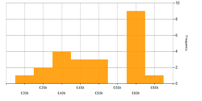Salary histogram for Linux in Newcastle upon Tyne