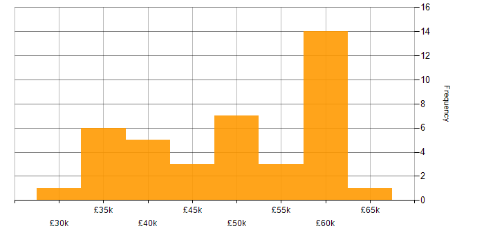Salary histogram for Linux in the North East