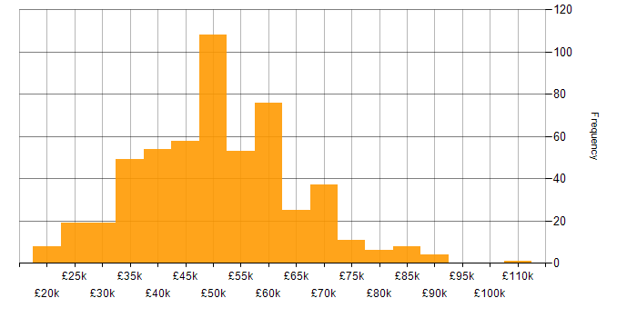 Salary histogram for Linux in the North of England
