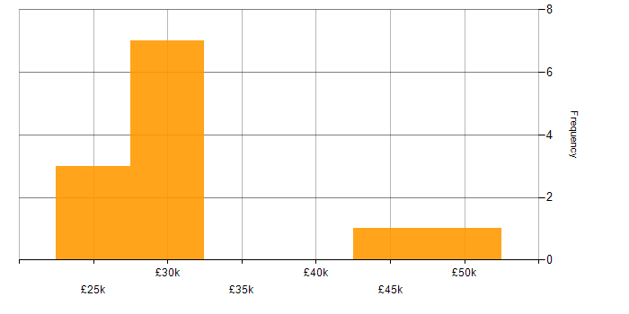 Salary histogram for Linux in North Wales