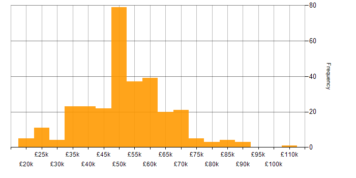 Salary histogram for Linux in the North West
