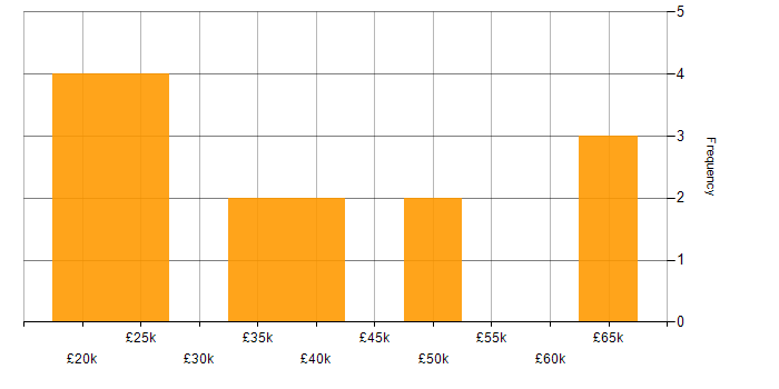 Salary histogram for Linux in Northampton