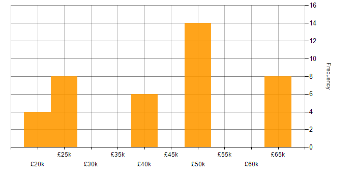 Salary histogram for Linux in Northamptonshire