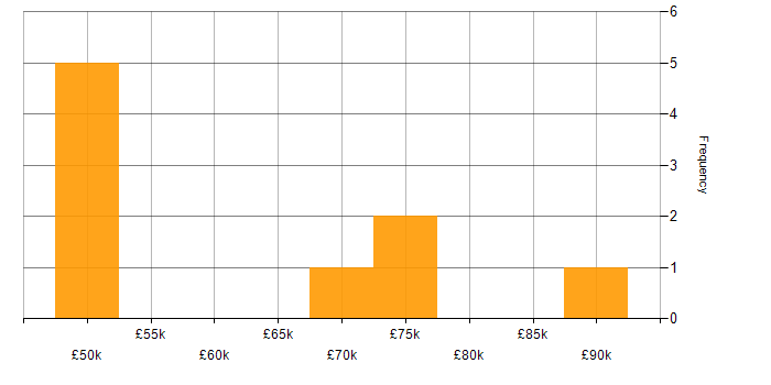 Salary histogram for Linux in Northern Ireland