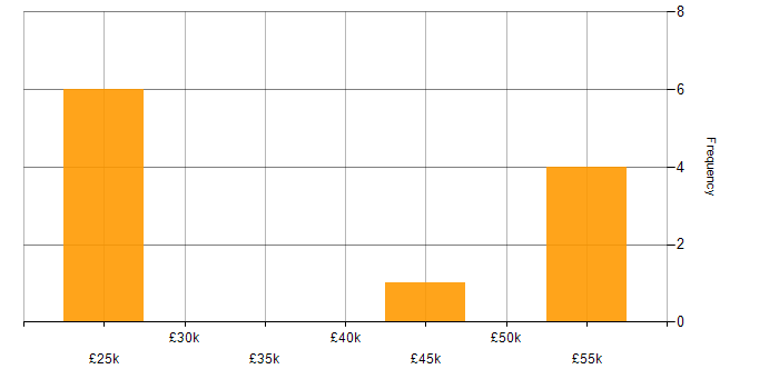 Salary histogram for Linux in Northwich