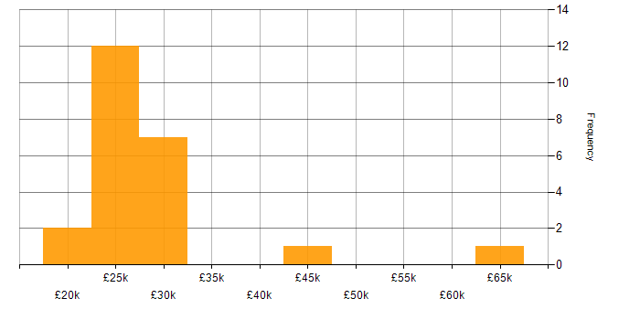 Salary histogram for Linux in Norwich