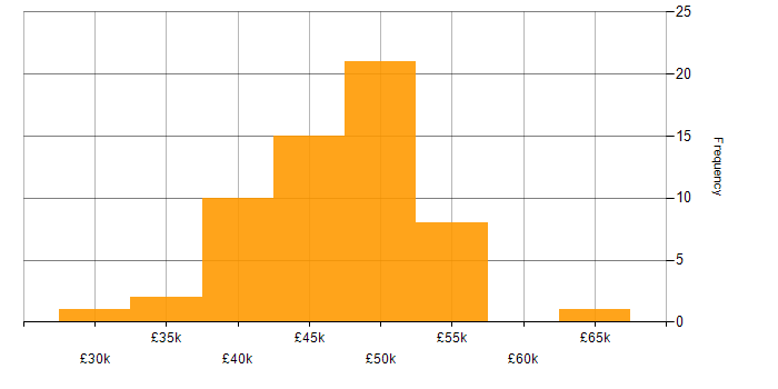 Salary histogram for Linux in Nottinghamshire