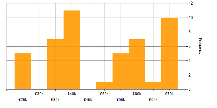 Salary histogram for Linux in Oxford