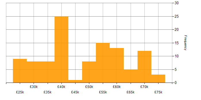 Salary histogram for Linux in Oxfordshire