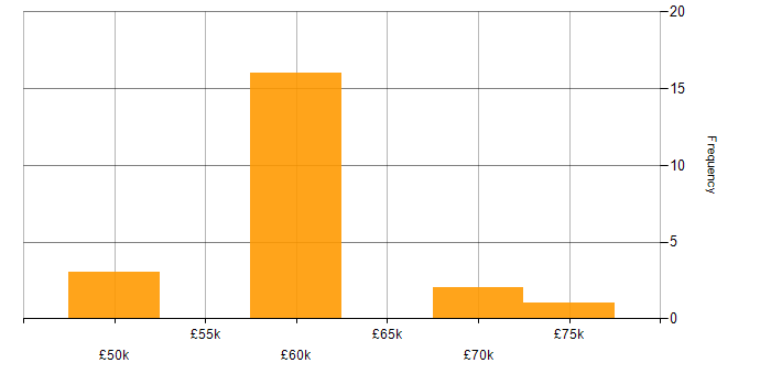 Salary histogram for Linux in Poole