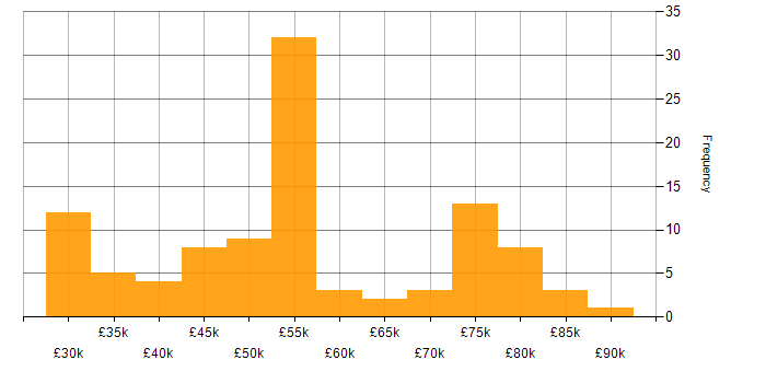 Salary histogram for Linux in Reading
